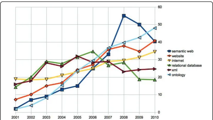Figure 1 Number of papers in Pubmed which contain the keyworddivided by the following ratio: (total numbers of papers published in category X between 2001-2010)/(totalnumbers of papers published in category “Semantic Web”, and relatedkeywords, published du
