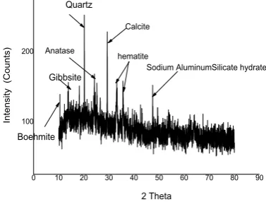 Figure-1. Diffractogram of the bauxite residue (BR). 