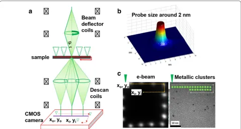Fig. 2 Experimental setup of the S‑NBD technique. a Schematic representation of the transmission electron microscope and the synchronized col‑lection of electron diffraction patterns using a high sensitive CMOS camera