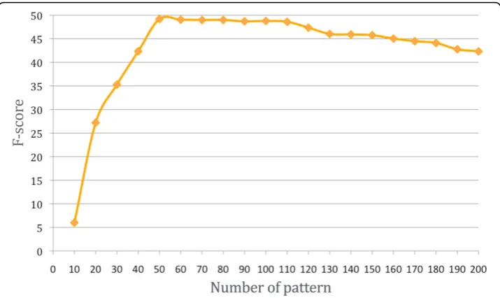 Figure 4 F-score of gene expression event extraction when considering subsets of 10 to 200 bestpatterns sorted by decreasing precision.
