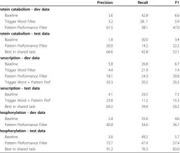 Table 6 Results for the extraction of event types other than gene expression(phosphorylation, transcription, and protein catabolism) on development andtest data sets