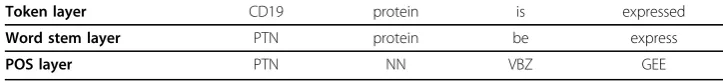 Table 1 A simplified example of an initial pattern of the Ali Baba system (derived froma sentence from document 1520341 of the BioNLP task)