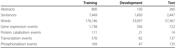 Table 2 Statistics on the three data sets provided by the BioNLP task