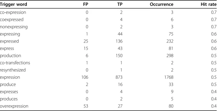 Table 3 Effect of filtering on combined training data (cross-validation folds fromdevelopment and training corpus) and on the held-back test data set