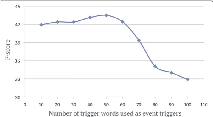 Figure 1 F-scores on gene expression event extraction when considering only the k best triggerwords (k = 10,...,100) sorted by decreasing hit rate.
