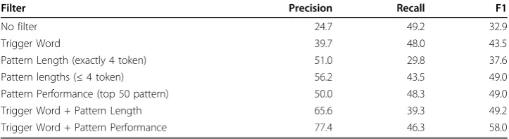 Table 5 Evaluation of gene expression event extraction using different combinations offilters