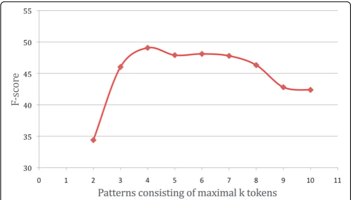 Figure 2 F-scores on gene expression event extraction when using only pattern consisting ofmaximal k tokens.