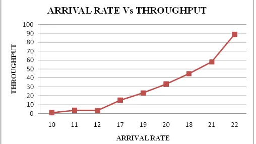 Fig 5.  Plot of the steady-state throughput versus the average burst arrival per burst duration