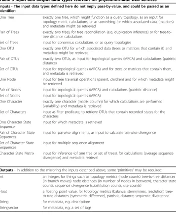Table 3 Input and output data types relevant for phyloinformatic web services