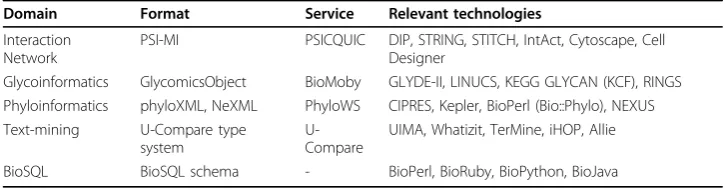 Table 4 Standardization of data exchange formats and web services
