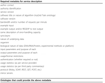 Table 1 Required metadata for service description and discovery