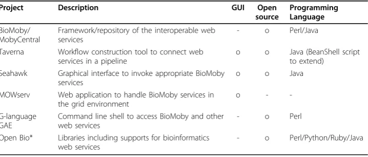Table 2 Applications for bioinformatics web services