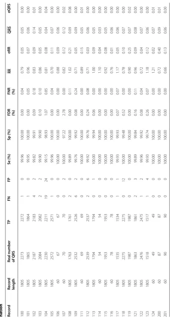 Table 1 Application on several real ECG signals issued from the standard database MIT-BIH, extraction of QRS complex, sensitivity and specificity rates determi-nation