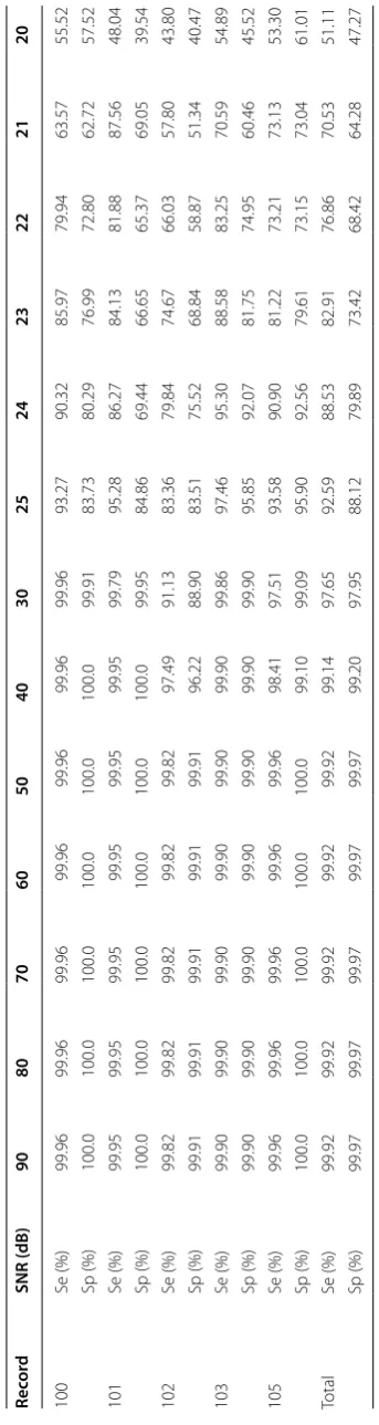 Table 2 Performance of the proposed method on ECG signals with different SNR values