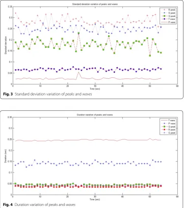 Fig. 3 Standard deviation variation of peaks and waves