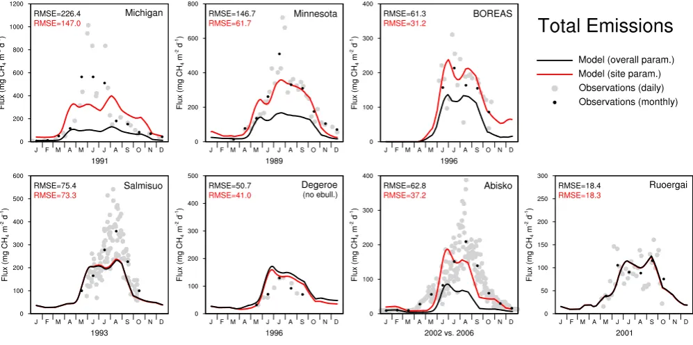 Fig. 5. Modelled methane emissions compared to observations for seven sites. Model results are plotted as 30-day running mean for thebest overall parameter combination (black line) and for the best site-speciﬁc parameter combination (red line); the respect