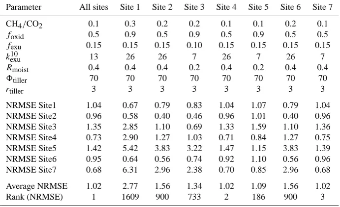Table 8. Simulated plant mediated transport, diffusion, ebullition and total CH4 ﬂuxes (g CH4 m−2 a−1) from seven test sites using theoverall best parameter set