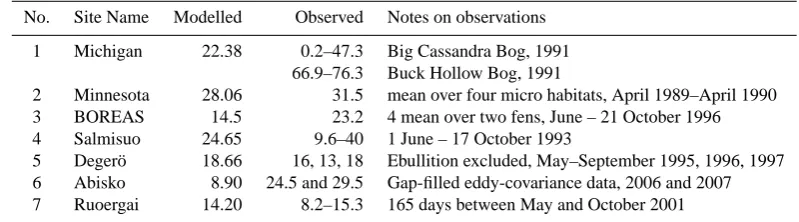 Table 9. Modelled total CH4 ﬂuxes (g CH4 m−2) from seven test sites for the same time period as the observations taken from the referenceslisted in Table 5 using the overall best parameter set.