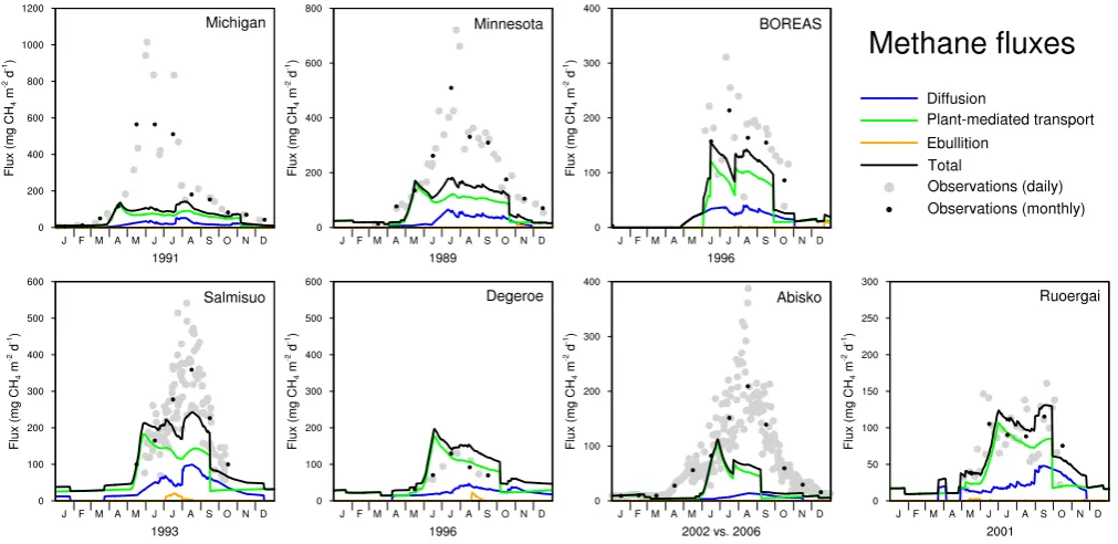 Fig. 6. Modelled daily methane ﬂuxes separated by transport pathway for seven sites using the overall best parameter set