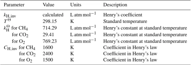 Table 2. Gas diffusion parameters taken from Sander (1999).