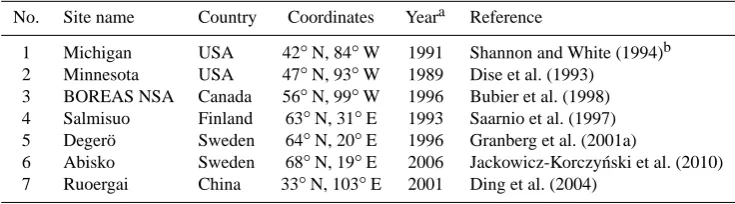 Table 4. Values for parameter sensitivity test and parameter adjustment.