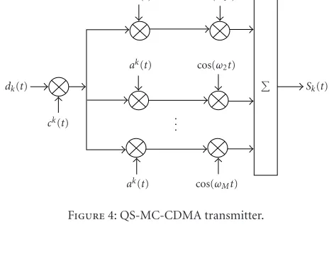 Figure 4: QS-MC-CDMA transmitter.