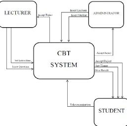 Fig. 3. Use cases diagram for the CBT Administrator 