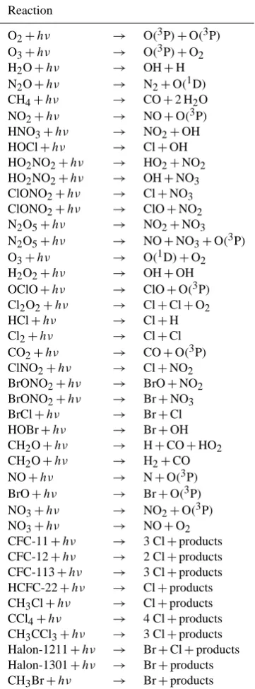 Table 2. List of photolysis reactions.