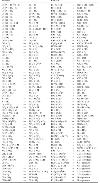 Table 3. List of gas phase reactions.