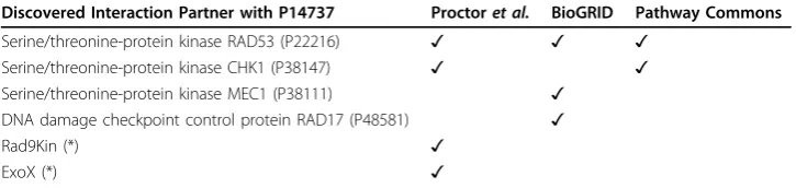 Table 2 Summary of interactions retrieved for Use Case 2 against the core telomereontology.