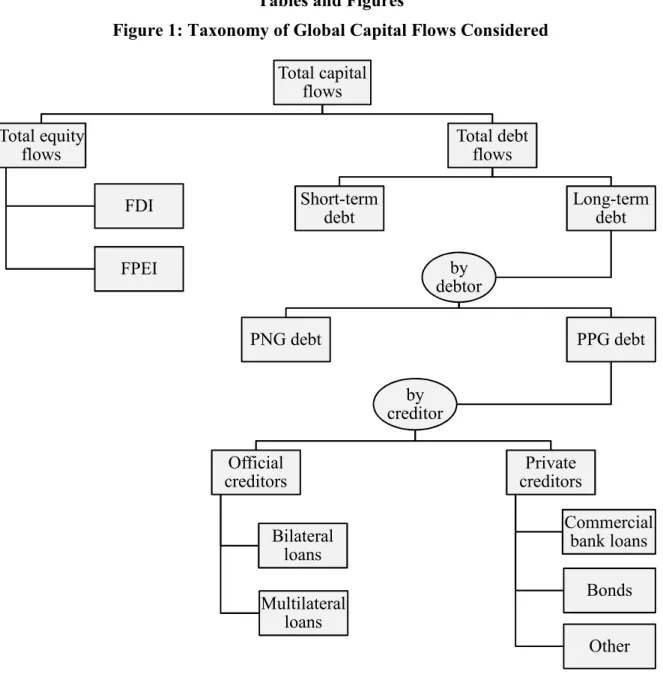 Figure 1: Taxonomy of Global Capital Flows Considered  
