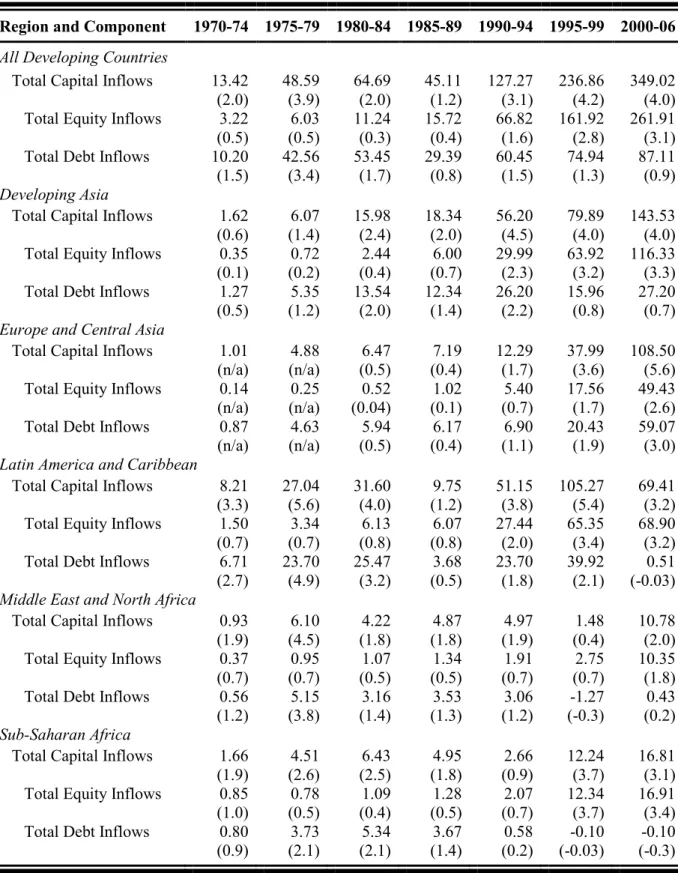 Table 1: Total Capital Flows to Developing World by Sub-periods, Billions of USD  Region and Component  1970-74  1975-79  1980-84  1985-89  1990-94  1995-99  2000-06  All Developing Countries 