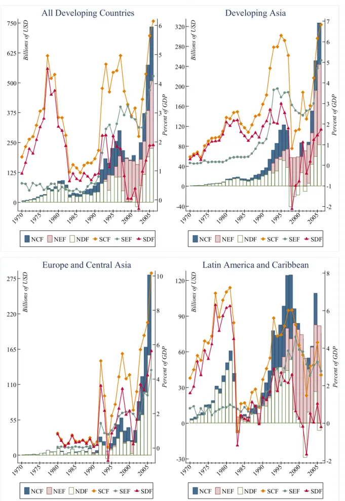 Figure 2: Aggregate Net Capital Flows to Developing World by Regions, 1970-2006 