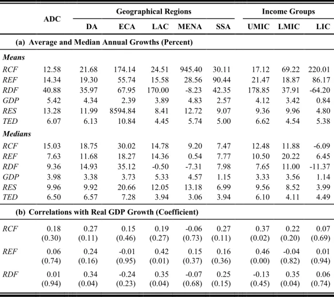 Table 2: Growth and Cyclicality of Total Capital Flows in Comparative Perspective 