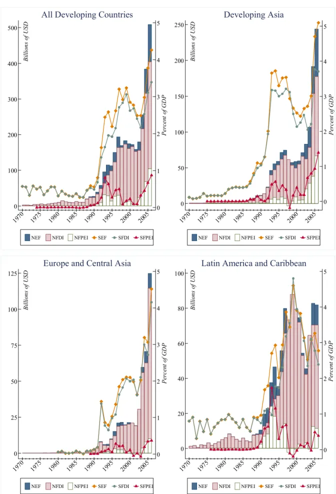 Figure 4: Net Equity Flows to Developing World by Regions, 1970-2006 