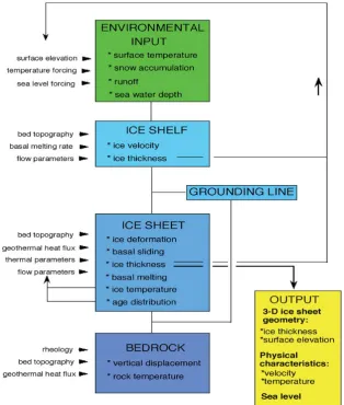 Fig. 6.1654 an important parameter for the calculation of the mass balance. The main model outputs the time-dependent ice sheet geometry and the1655 1656 Fig