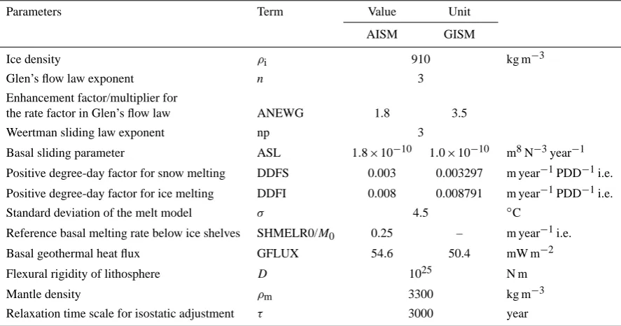 Table 5. Major parameters of AGISM.