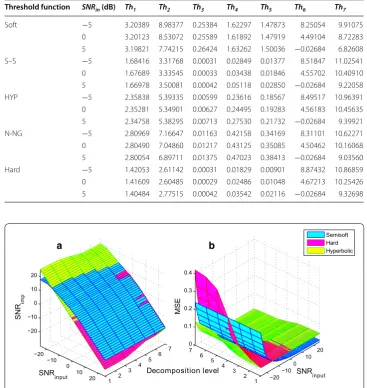 Table 2 The SNR improvement for various threshold values and functions