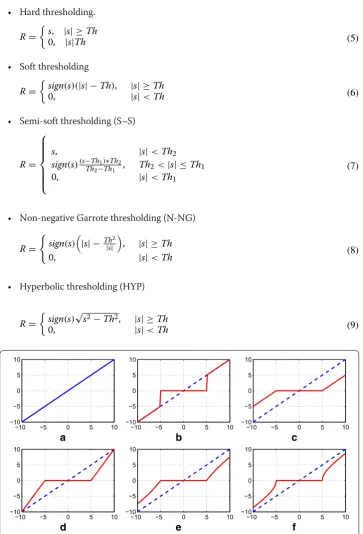 Fig. 1 Threshold response applied to linear test signal (a) using the functions: b hard, c soft, d semi-soft, enon-negative garrote and f hyperbolic