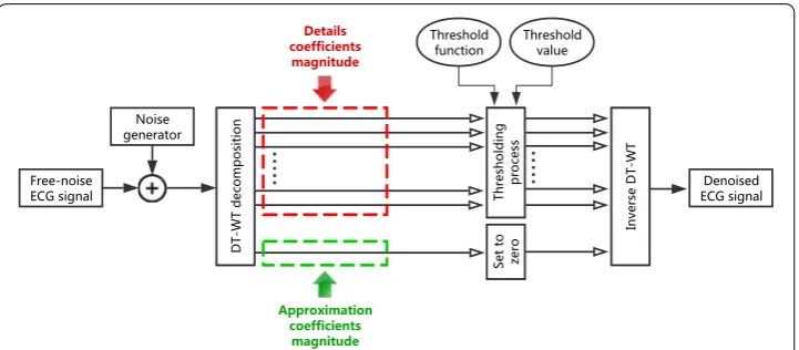Fig. 2 Flowchart of the proposed DT-WT de-noising algorithm