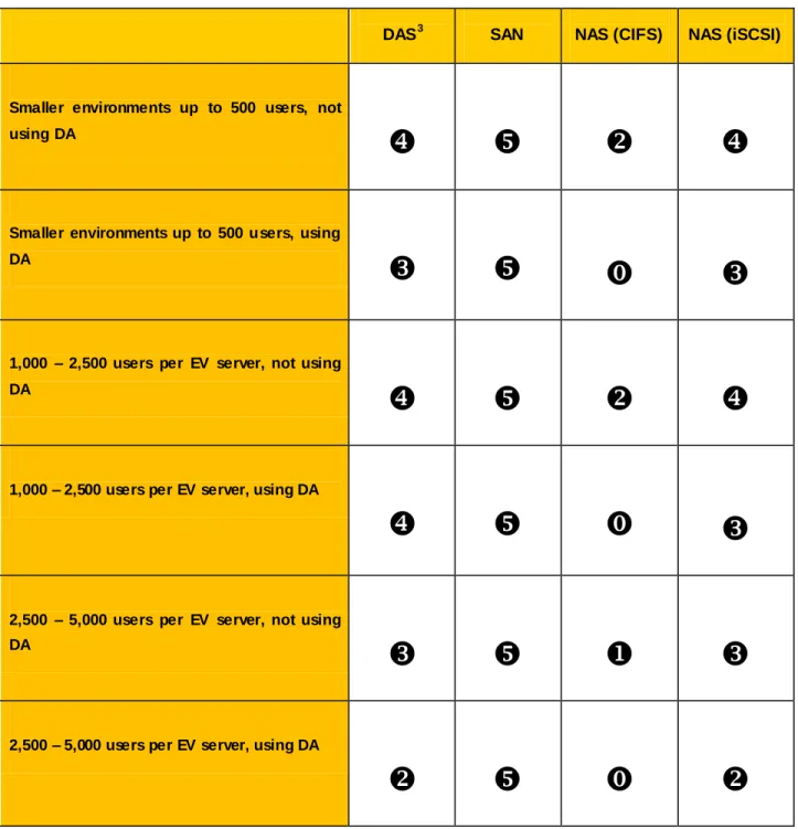 Table 3 - Index Storage Suitability Guide 