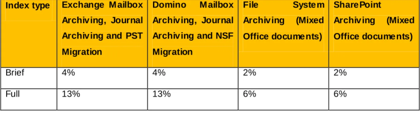 Table 2 – Index data footprint (% of original item size) 