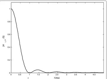 Fig. 2 Example of a cascade of two identical Lynn’s LP filters. The amplitude frequency response GLP (HLP) for fs = 500 Hz, N = 500, and fc = fs/N = 1 Hz