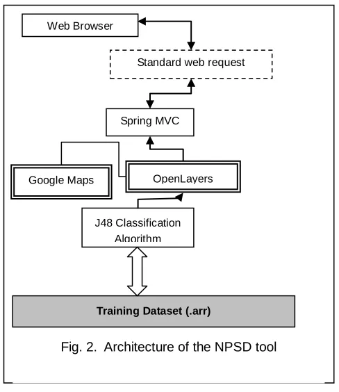 Fig. 2.  Architecture of the NPSD tool 