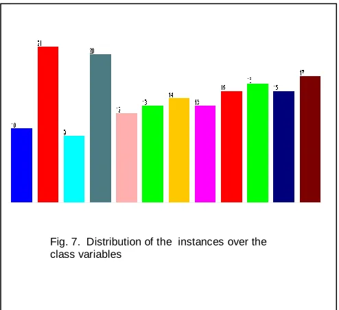 Fig. 7.  Distribution of the  instances over the class variables 