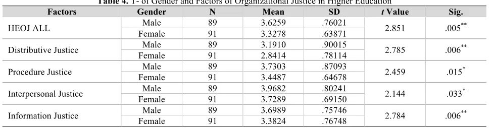 Table 4. T- of Gender and Factors of Organizational Justice in Higher Education 