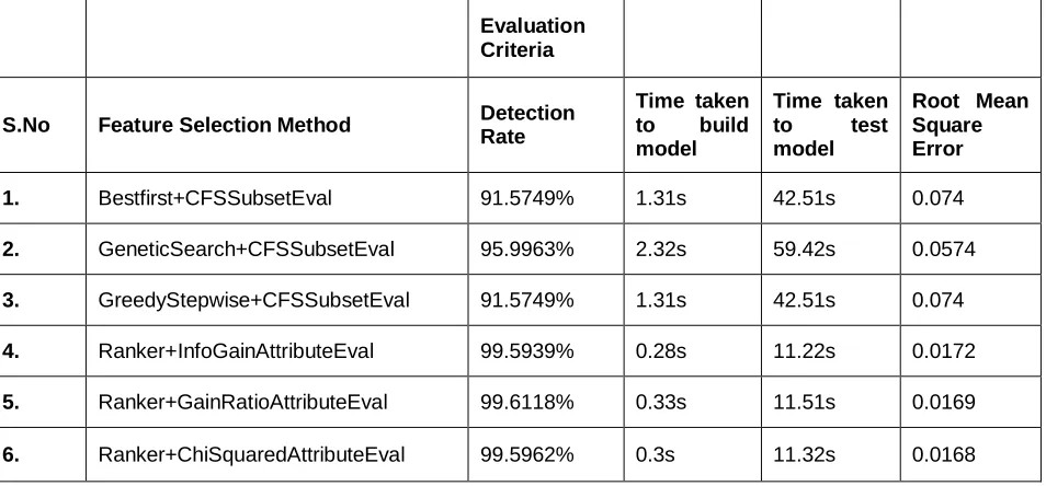 Table 3 Evaluation of different feature selection methods based on Naive Bayes 