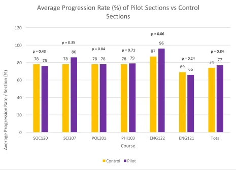 Figure 7. Average progression rate (%) for pilot vs. control sections. n = 112 sections for control and 110 sections for experimental courses, n = 2886 total students for the control courses and 2796 total students for the experimental courses, p>0.05 for all control vs experimental course interactions (One-way ANOVAs) 