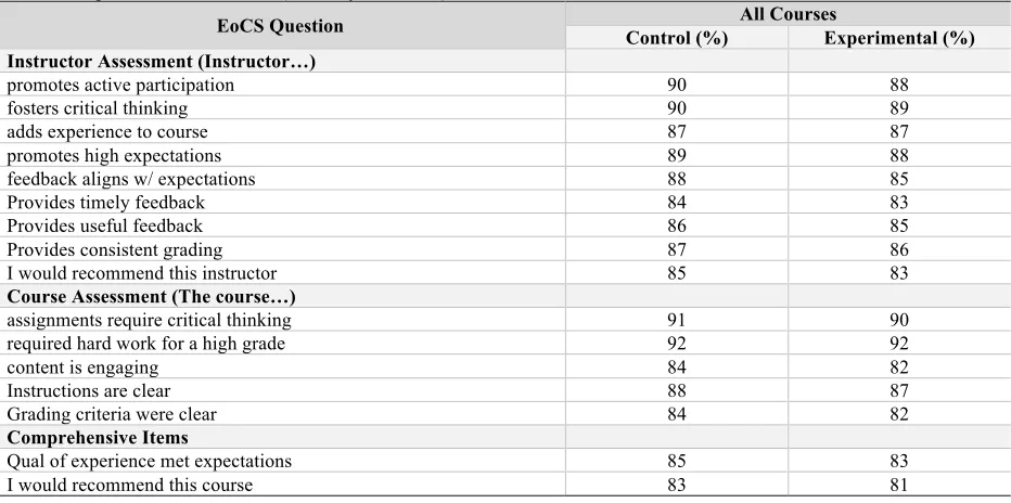 Table 3. Average End of Course Survey responses for all study courses and questions.  n = 112 sections for control courses and 110 for experimental courses, n = 2886 students for control courses and 2796 students for experimental courses, p>0.05 for all co