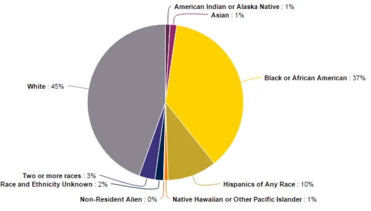 Figure 1. Total enrollment by age range for Ashford University students as of Fall 2015 